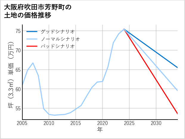 大阪府吹田市芳野町の土地価格推移