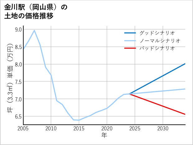 金川駅（岡山県）の土地価格推移