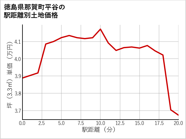 徳島県那賀町平谷の徒歩距離別の土地坪単価