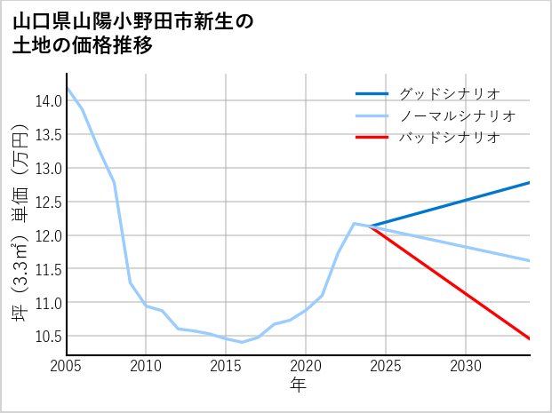 山口県山陽小野田市新生の土地価格推移