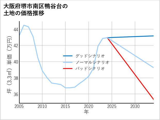 大阪府堺市南区鴨谷台の土地価格推移