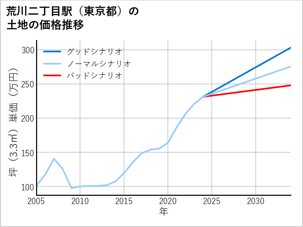 荒川二丁目駅（東京都）の土地価格推移