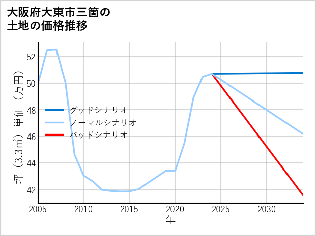 大阪府大東市三箇の土地価格推移