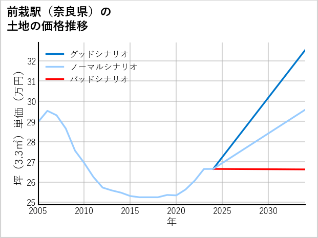 前栽駅（奈良県）の土地価格推移