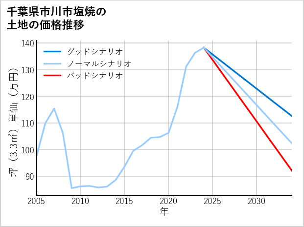 千葉県市川市塩焼の土地価格推移