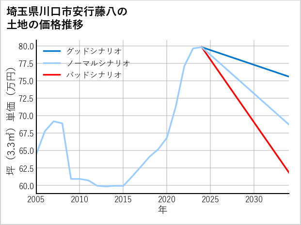 埼玉県川口市安行藤八の土地価格推移