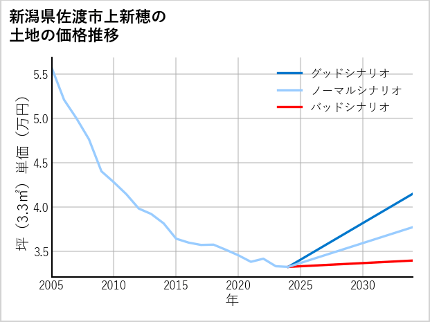 新潟県佐渡市上新穂の土地価格推移