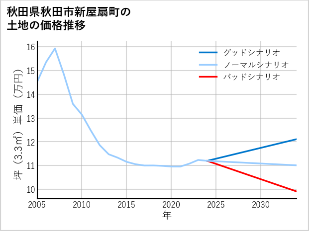 秋田県秋田市新屋扇町の土地価格推移