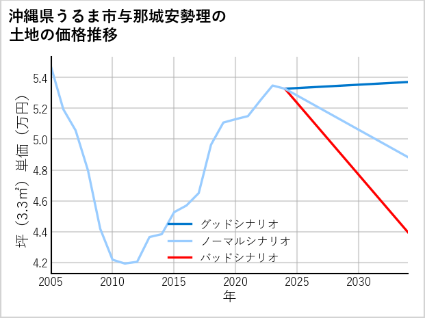 沖縄県うるま市与那城安勢理の土地価格推移