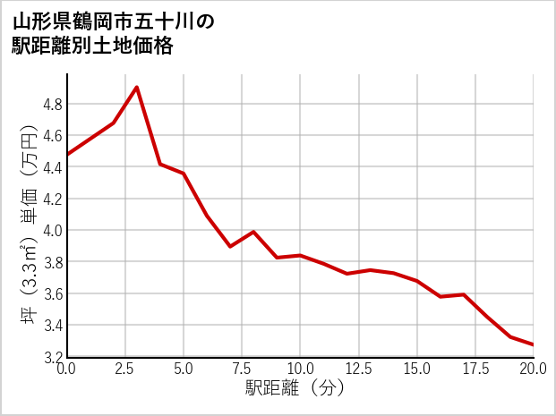 山形県鶴岡市五十川の徒歩距離別の土地坪単価