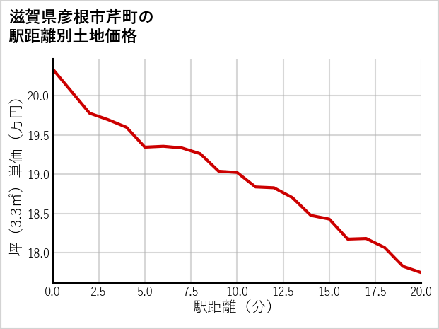 滋賀県彦根市芹町の徒歩距離別の土地坪単価