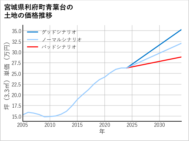 宮城県利府町青葉台の土地価格推移