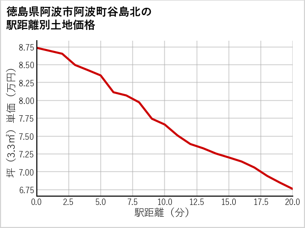 徳島県阿波市阿波町谷島北の徒歩距離別の土地坪単価