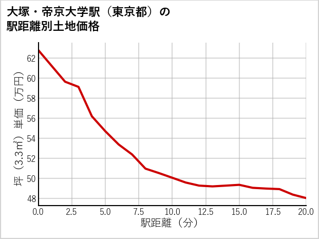 大塚・帝京大学駅（東京都）の徒歩距離別の土地坪単価
