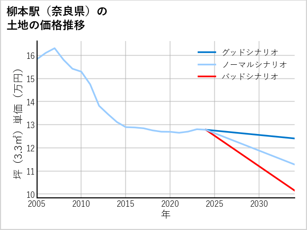 柳本駅（奈良県）の土地価格推移