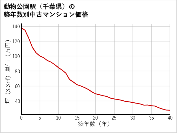 動物公園駅（千葉県）の築年数別の中古マンション坪単価