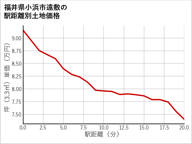 福井県小浜市遠敷の徒歩距離別の土地坪単価