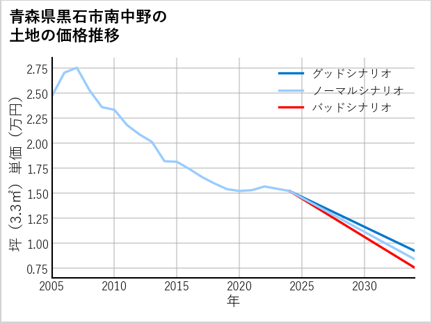 青森県黒石市南中野の土地価格推移