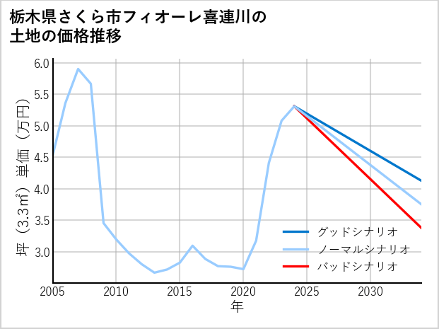栃木県さくら市フィオーレ喜連川の土地価格推移