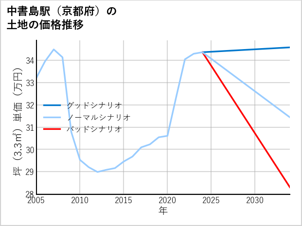 中書島駅（京都府）の土地価格推移
