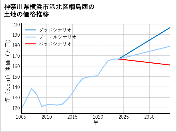 神奈川県横浜市港北区綱島西の土地価格推移