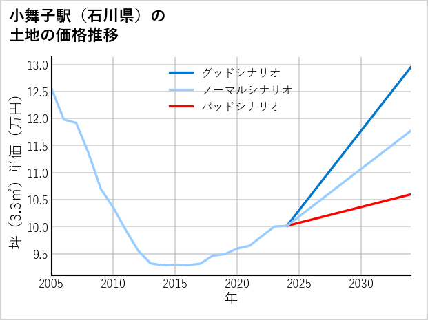 小舞子駅（石川県）の土地価格推移