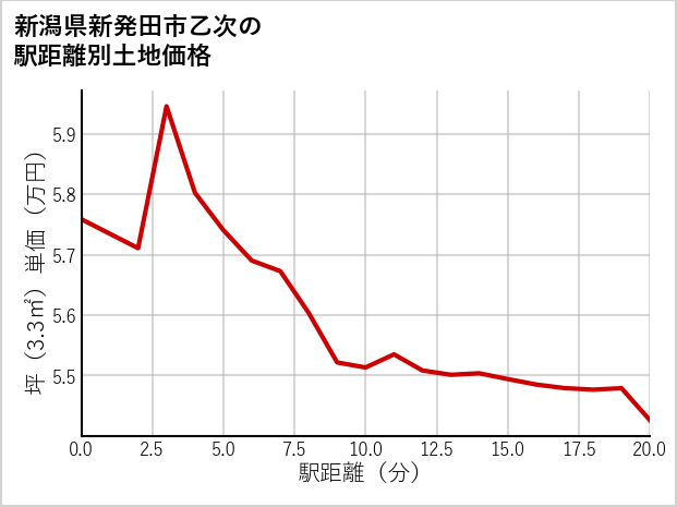 新潟県新発田市乙次の徒歩距離別の土地坪単価