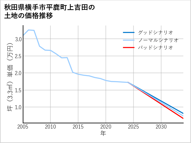 秋田県横手市平鹿町上吉田の土地価格推移