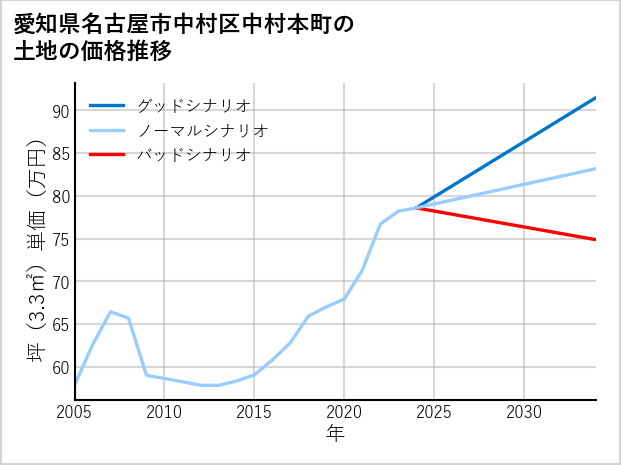 愛知県名古屋市中村区中村本町の土地価格推移