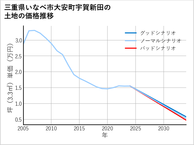 三重県いなべ市大安町宇賀新田の土地価格推移