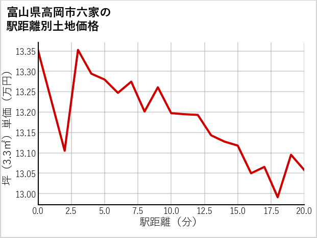 富山県高岡市六家の徒歩距離別の土地坪単価