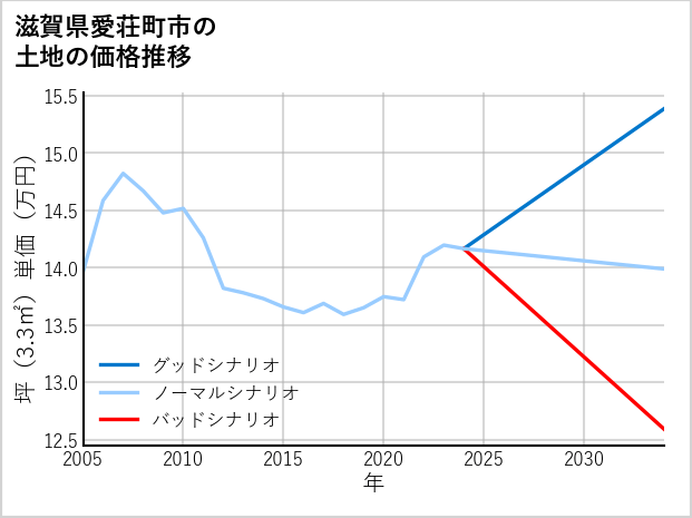滋賀県愛荘町市の土地価格推移