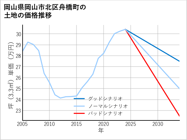 岡山県岡山市北区舟橋町の土地価格推移