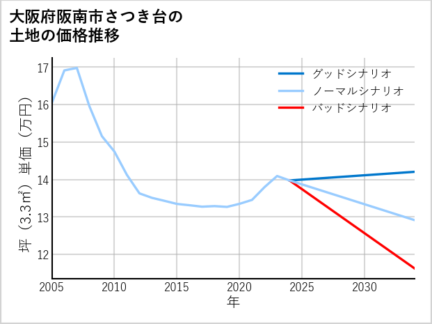 大阪府阪南市さつき台の土地価格推移