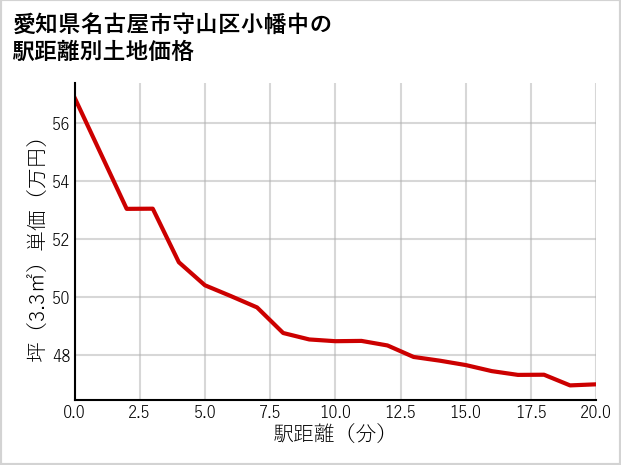 愛知県名古屋市守山区小幡中の徒歩距離別の土地坪単価