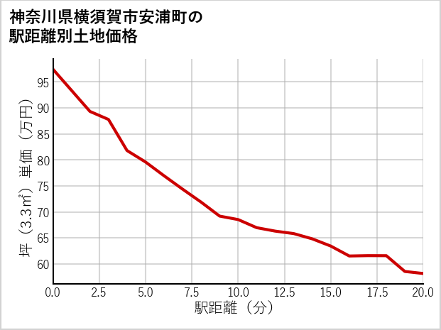 神奈川県横須賀市安浦町の徒歩距離別の土地坪単価