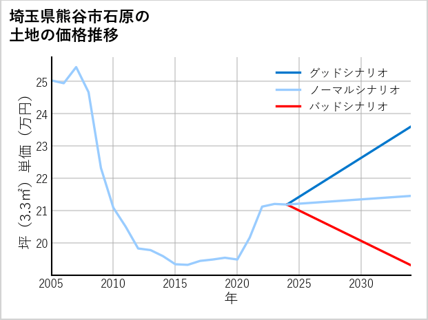 埼玉県熊谷市石原の土地価格推移