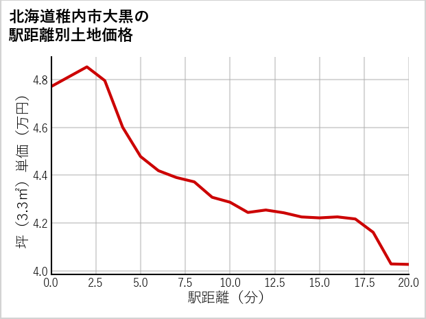 北海道稚内市大黒の徒歩距離別の土地坪単価