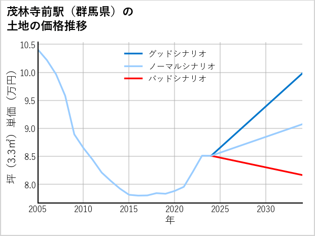 茂林寺前駅（群馬県）の土地価格推移