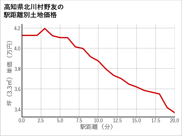 高知県北川村野友の徒歩距離別の土地坪単価