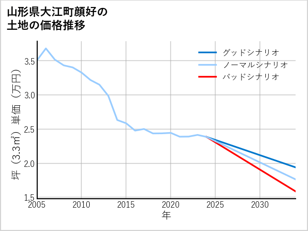 山形県大江町顔好の土地価格推移