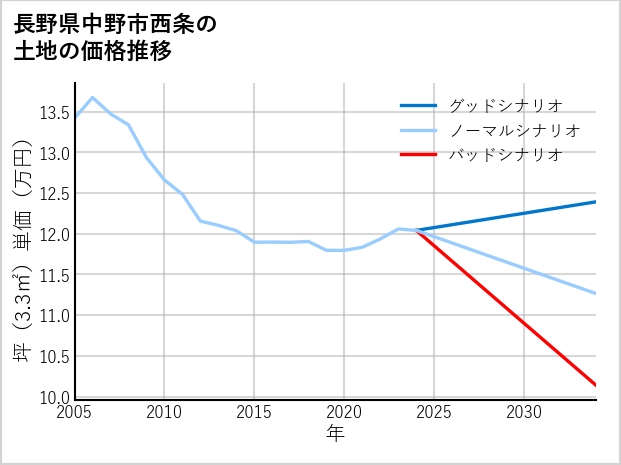 長野県中野市西条の土地価格推移