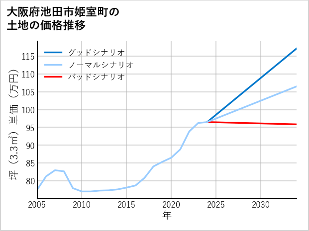 大阪府池田市姫室町の土地価格推移