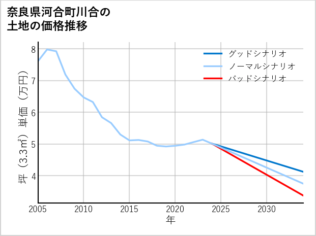 奈良県河合町川合の土地価格推移