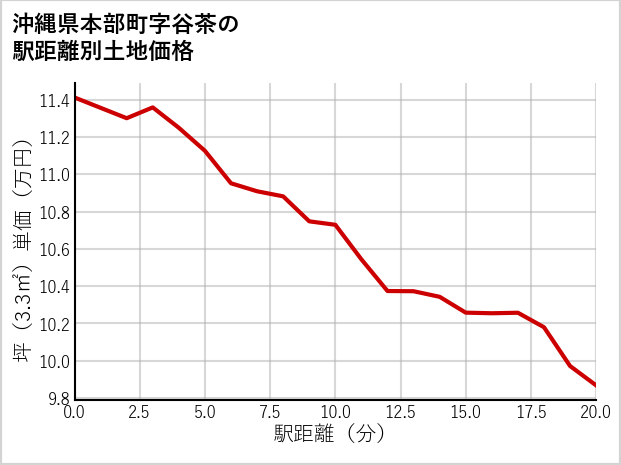 沖縄県本部町谷茶の徒歩距離別の土地坪単価