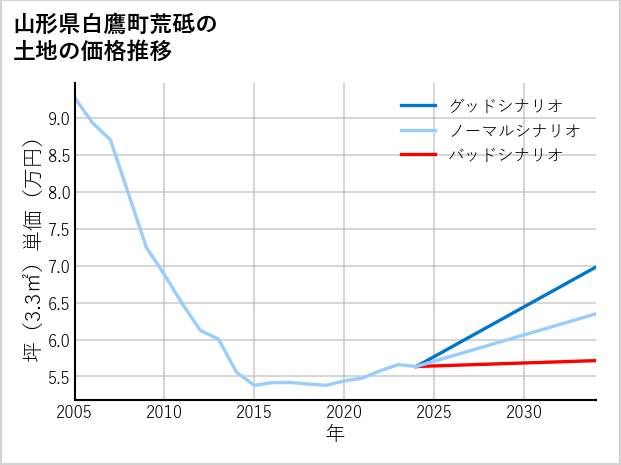 山形県白鷹町荒砥の土地価格推移