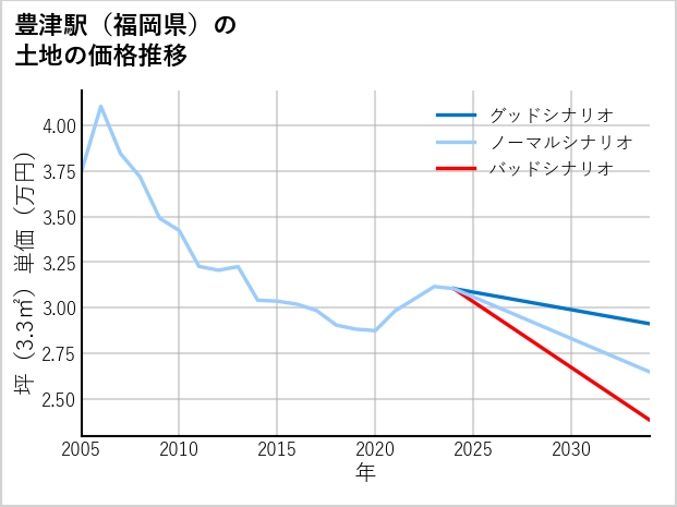 豊津駅（福岡県）の土地価格推移