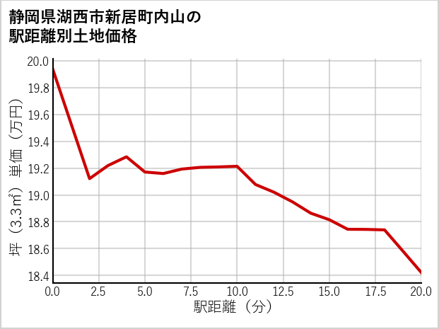 静岡県湖西市新居町内山の徒歩距離別の土地坪単価