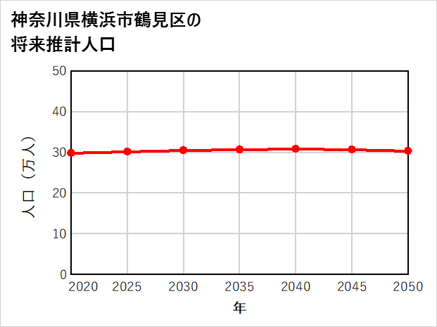 横浜市鶴見区の将来推計人口