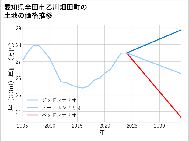 愛知県半田市乙川畑田町の土地価格推移